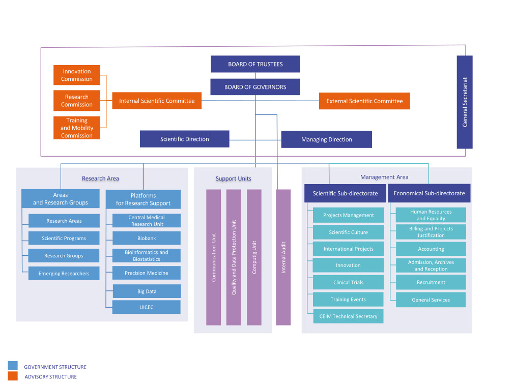 Organizational chart – INCLIVA – Instituto de Investigación Sanitaria